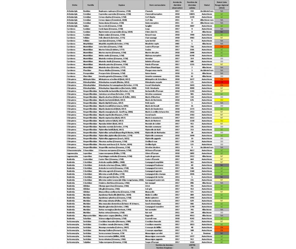 <center>Liste des espèces de mammifères connus en Bourgogne</center>